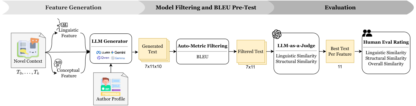 Figure 1: Individualized Cognitive Simulation evaluation framework.