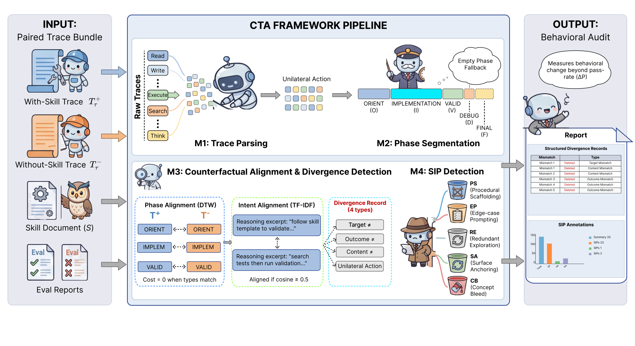 Counterfactual Trace Auditing: paired traces, phase alignment, and behavioral audit.