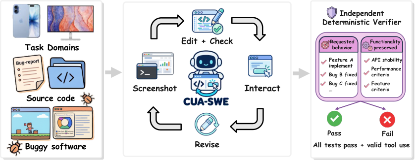 CUA-SWE overview: agents combine coding and graphical interaction, with independent repair tests and performance across four domains.