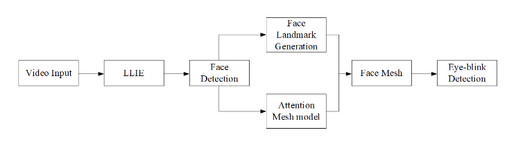 Figure 6: Eye-blink detection pipeline with low-light image enhancement.