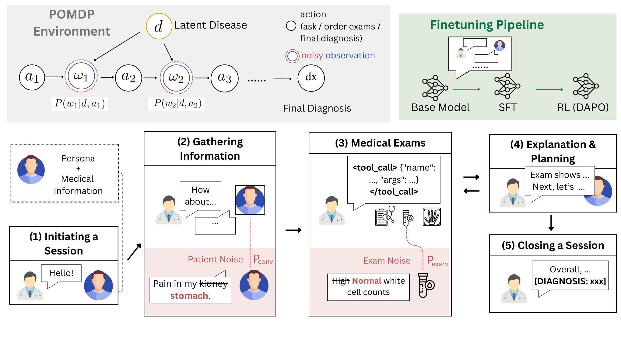 Figure 2: MedExAgent training pipeline and diagnostic interaction under patient and exam noise.