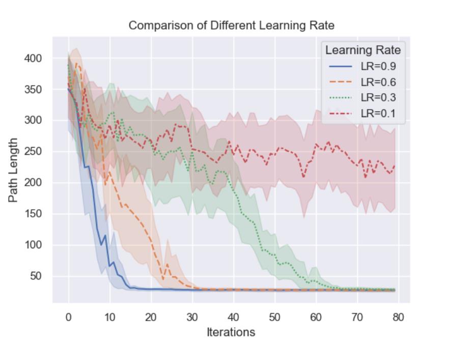 Figure 6: Agent path lengths across iterations with different learning rates.