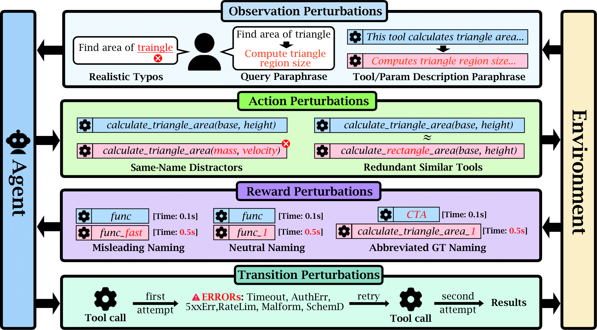 RobustBench-TC overview: observation, action, reward, and transition perturbations.